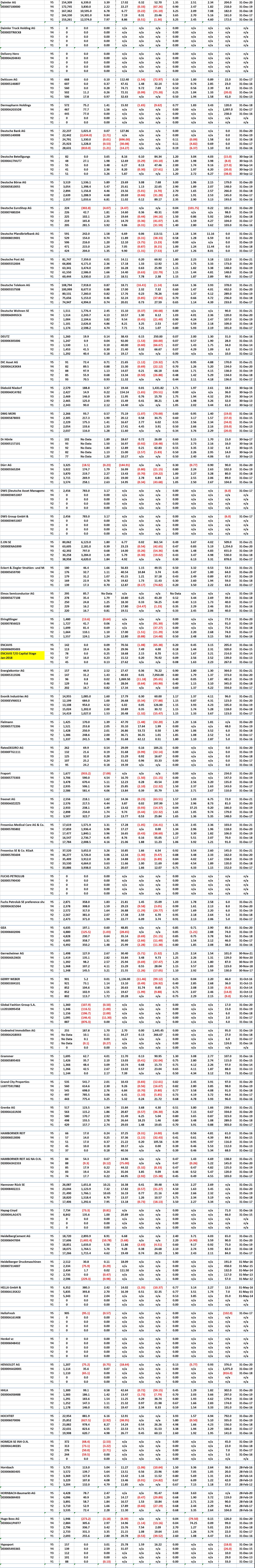 Borse Frankfurt Top stocks - 5 Years of Key Financial Data